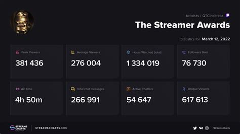 The Streamer Awards 2023 announced, voting open